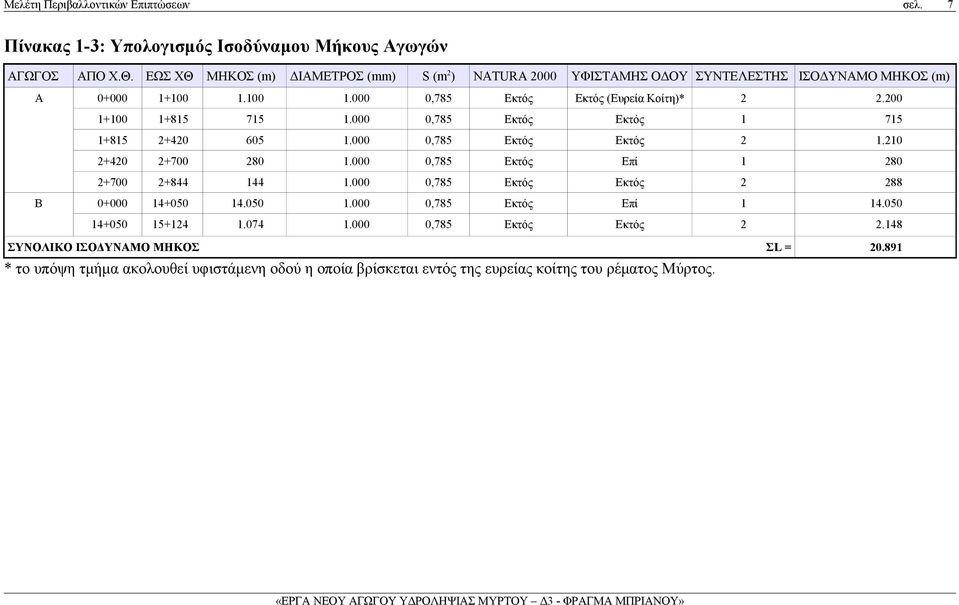 200 1+100 1+815 715 1.000 0,785 Εκτός Εκτός 1 715 1+815 2+420 605 1.000 0,785 Εκτός Εκτός 2 1.210 2+420 2+700 280 1.000 0,785 Εκτός Επί 1 280 2+700 2+844 144 1.