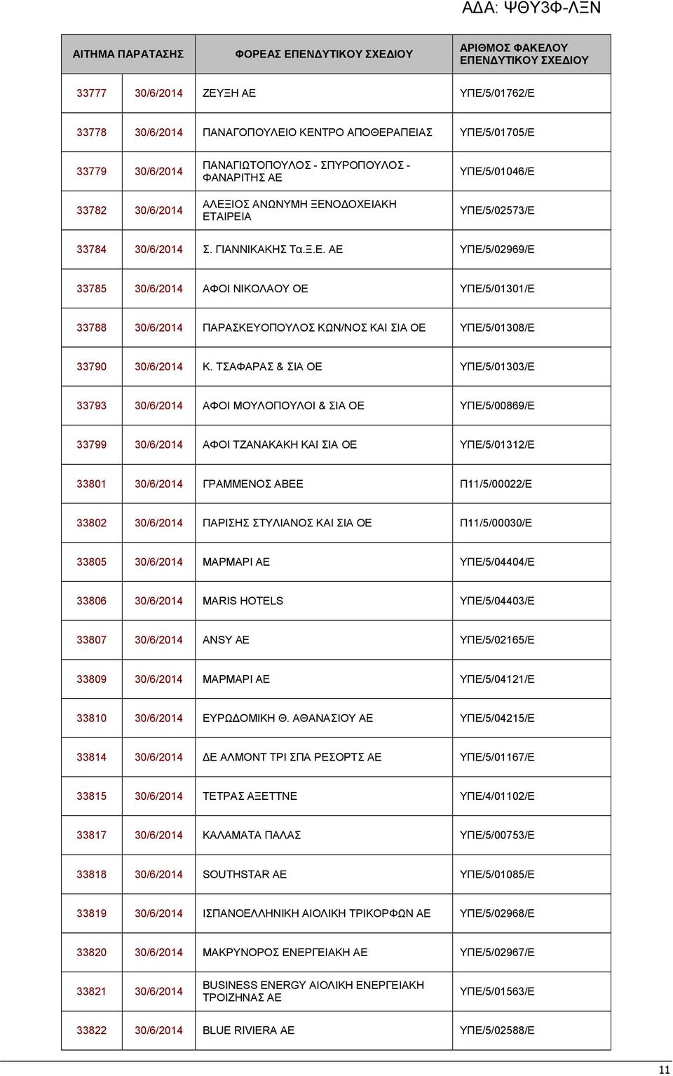 ΤΣΑΦΑΡΑΣ & ΣΙΑ ΟΕ ΥΠΕ/5/01303/Ε 33793 30/6/2014 ΑΦΟΙ ΜΟΥΛΟΠΟΥΛΟΙ & ΣΙΑ ΟΕ ΥΠΕ/5/00869/Ε 33799 30/6/2014 ΑΦΟΙ ΤΖΑΝΑΚΑΚΗ ΚΑΙ ΣΙΑ ΟΕ ΥΠΕ/5/01312/Ε 33801 30/6/2014 ΓΡΑΜΜΕΝΟΣ ΑΒΕΕ Π11/5/00022/Ε 33802