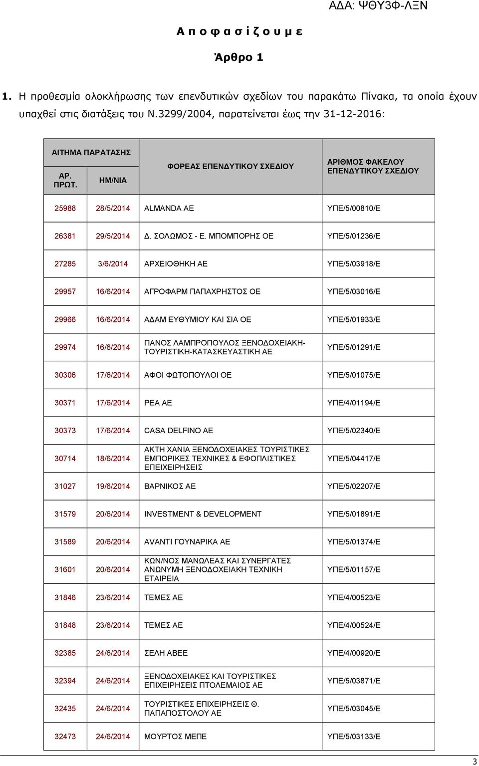 ΜΠΟΜΠΟΡΗΣ ΟΕ ΥΠΕ/5/01236/Ε 27285 3/6/2014 ΑΡΧΕΙΟΘΗΚΗ ΑΕ ΥΠΕ/5/03918/Ε 29957 16/6/2014 ΑΓΡΟΦΑΡΜ ΠΑΠΑΧΡΗΣΤΟΣ ΟΕ ΥΠΕ/5/03016/Ε 29966 16/6/2014 ΑΔΑΜ ΕΥΘΥΜΙΟΥ ΚΑΙ ΣΙΑ ΟΕ ΥΠΕ/5/01933/Ε 29974 16/6/2014