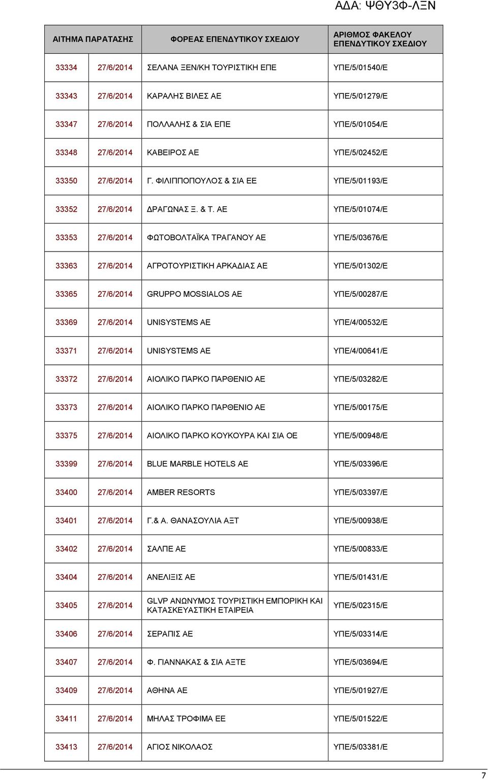 ΑΕ ΥΠΕ/5/01074/Ε 33353 27/6/2014 ΦΩΤΟΒΟΛΤΑΪΚΑ ΤΡΑΓΑΝΟΥ ΑΕ ΥΠΕ/5/03676/Ε 33363 27/6/2014 ΑΓΡΟΤΟΥΡΙΣΤΙΚΗ ΑΡΚΑΔΙΑΣ ΑΕ ΥΠΕ/5/01302/Ε 33365 27/6/2014 GRUPPO MOSSIALOS AE ΥΠΕ/5/00287/Ε 33369 27/6/2014