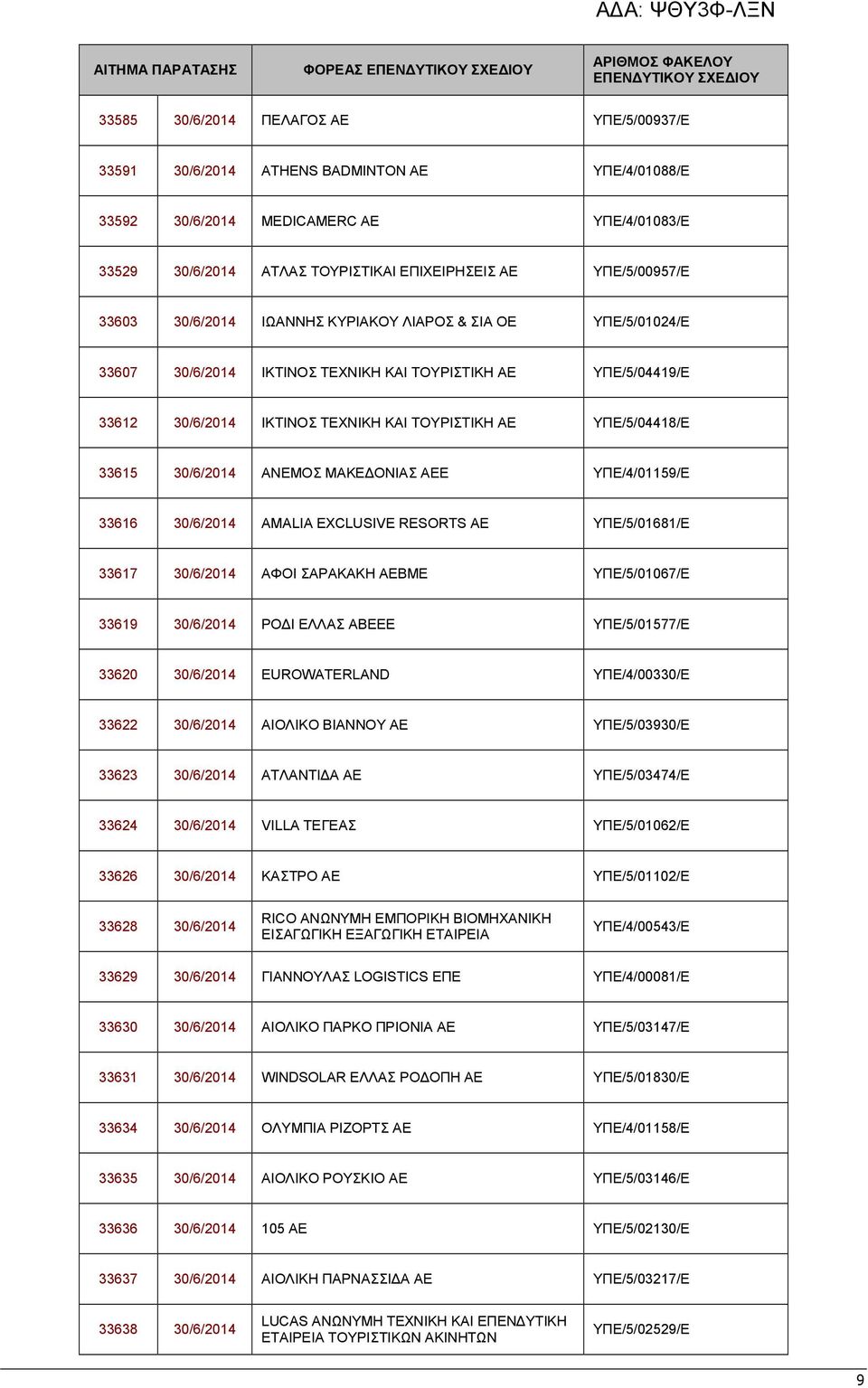 30/6/2014 ΑΝΕΜΟΣ ΜΑΚΕΔΟΝΙΑΣ ΑΕΕ ΥΠΕ/4/01159/Ε 33616 30/6/2014 AMALIA EXCLUSIVE RESORTS AE ΥΠΕ/5/01681/Ε 33617 30/6/2014 ΑΦΟΙ ΣΑΡΑΚΑΚΗ ΑΕΒΜΕ ΥΠΕ/5/01067/Ε 33619 30/6/2014 ΡΟΔΙ ΕΛΛΑΣ ΑΒΕΕΕ
