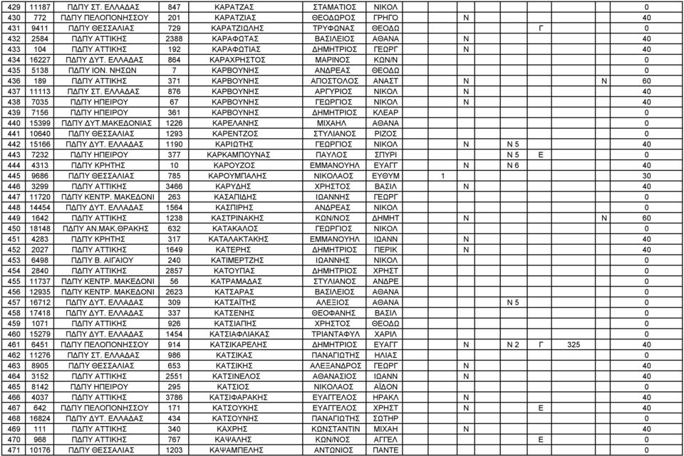 ΒΑΣΙΛΕΙΟΣ ΑΘΑΝΑ Ν 40 433 104 ΠΔΠΥ ΑΤΤΙΚΗΣ 192 ΚΑΡΑΦΩΤΙΑΣ ΔΗΜΗΤΡΙΟΣ ΓΕΩΡΓ Ν 40 434 16227 ΠΔΠΥ ΔΥΤ. ΕΛΛΑΔΑΣ 864 ΚΑΡΑΧΡΗΣΤΟΣ ΜΑΡΙΝΟΣ ΚΩΝ/Ν 0 435 5138 ΠΔΠΥ ΙΟΝ.