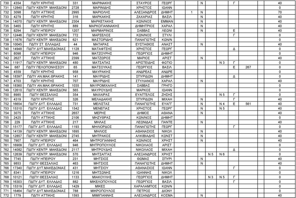 ΜΑΚΕΔΟΝΙ 2304 ΜΑΡΚΕΤΑΚΗΣ ΚΩΝ/ΝΟΣ ΕΜΜΑΝ Ν 40 735 5465 ΠΔΠΥ ΚΡΗΤΗΣ 889 ΜΑΡΚΟΓΙΑΝΝΑΚΗΣ ΔΗΜΗΤΡΙΟΣ ΧΑΡΑΛ Ν 40 736 8294 ΠΔΠΥ ΗΠΕΙΡΟΥ 1207 ΜΑΡΜΑΡΙΝΟΣ ΣΑΒΒΑΣ ΛΕΩΝΙ Ν Ε 40 737 12446 ΠΔΠΥ ΚΕΝΤΡ.