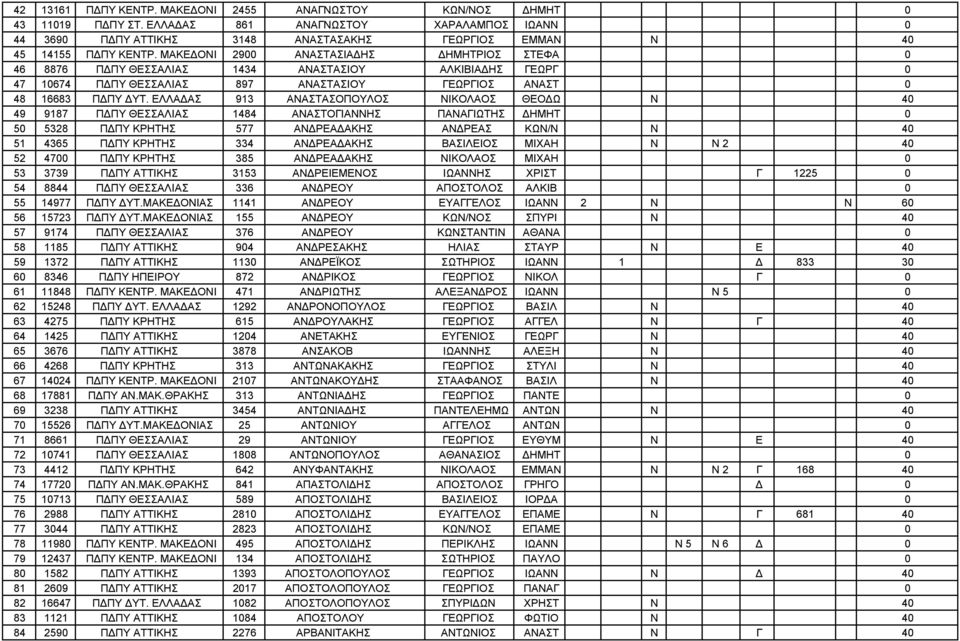 ΕΛΛΑΔΑΣ 913 ΑΝΑΣΤΑΣΟΠΟΥΛΟΣ ΝΙΚΟΛΑΟΣ ΘΕΟΔΩ Ν 40 49 9187 ΠΔΠΥ ΘΕΣΣΑΛΙΑΣ 1484 ΑΝΑΣΤΟΓΙΑΝΝΗΣ ΠΑΝΑΓΙΩΤΗΣ ΔΗΜΗΤ 0 50 5328 ΠΔΠΥ ΚΡΗΤΗΣ 577 ΑΝΔΡΕΑΔΑΚΗΣ ΑΝΔΡΕΑΣ ΚΩΝ/Ν Ν 40 51 4365 ΠΔΠΥ ΚΡΗΤΗΣ 334 ΑΝΔΡΕΑΔΑΚΗΣ
