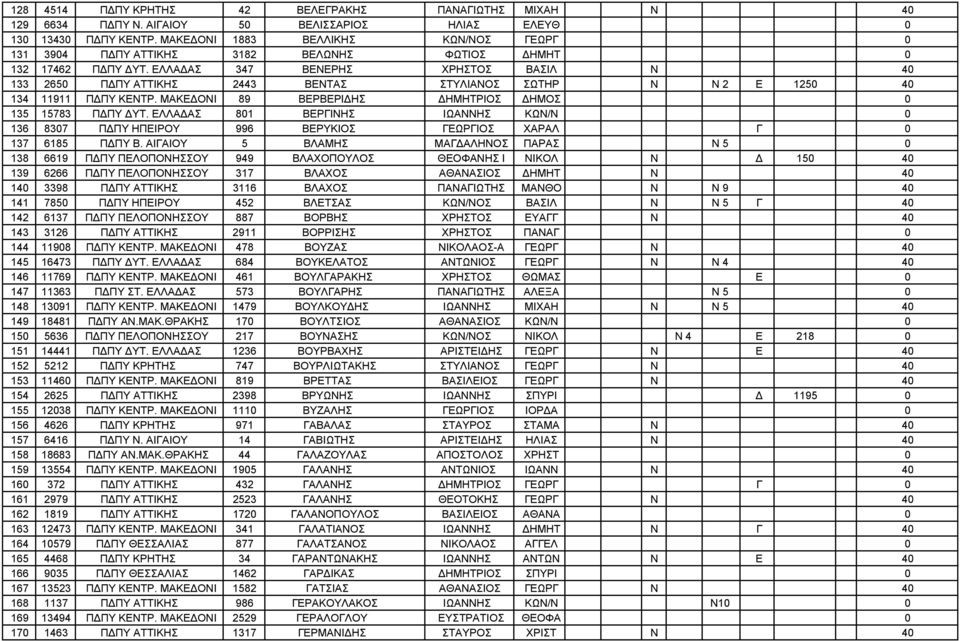 ΕΛΛΑΔΑΣ 347 ΒΕΝΕΡΗΣ ΧΡΗΣΤΟΣ ΒΑΣΙΛ Ν 40 133 2650 ΠΔΠΥ ΑΤΤΙΚΗΣ 2443 ΒΕΝΤΑΣ ΣΤΥΛΙΑΝΟΣ ΣΩΤΗΡ Ν Ν 2 Ε 1250 40 134 11911 ΠΔΠΥ ΚΕΝΤΡ. ΜΑΚΕΔΟΝΙ 89 ΒΕΡΒΕΡΙΔΗΣ ΔΗΜΗΤΡΙΟΣ ΔΗΜΟΣ 0 135 15783 ΠΔΠΥ ΔΥΤ.