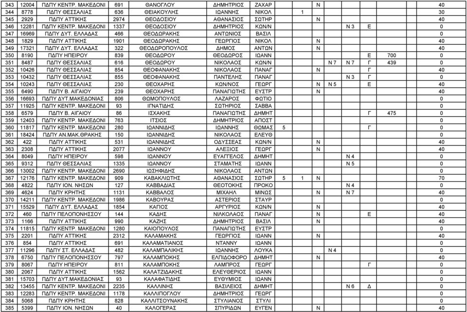 ΜΑΚΕΔΟΝΙ 1337 ΘΕΟΔΟΣΙΟΥ ΔΗΜΗΤΡΙΟΣ ΚΩΝ/Ν Ν 3 Ε 0 347 16969 ΠΔΠΥ ΔΥΤ. ΕΛΛΑΔΑΣ 466 ΘΕΟΔΩΡΑΚΗΣ ΑΝΤΩΝΙΟΣ ΒΑΣΙΛ 0 348 1829 ΠΔΠΥ ΑΤΤΙΚΗΣ 1901 ΘΕΟΔΩΡΑΚΗΣ ΓΕΩΡΓΙΟΣ ΝΙΚΟΛ Ν 40 349 17321 ΠΔΠΥ ΔΥΤ.