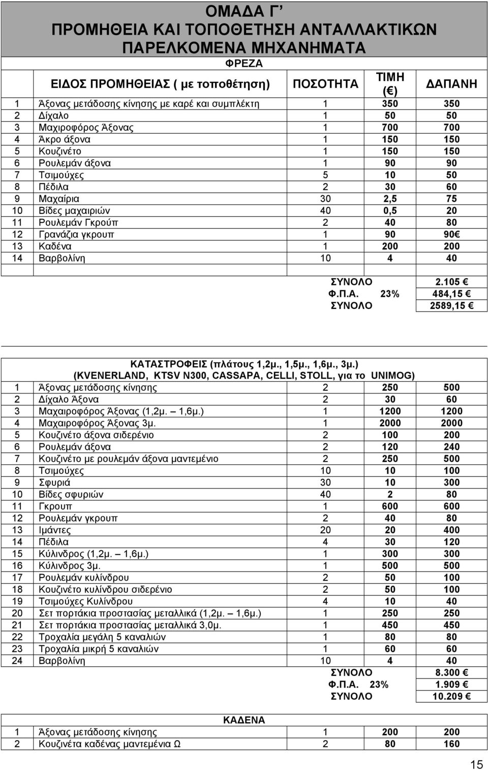 20 11 Ρουλεµάν Γκρούπ 2 40 80 12 Γρανάζια γκρουπ 1 90 90 13 Καδένα 1 200 200 14 Βαρβολίνη 10 4 40 ΣΥΝΟΛΟ 2.105 Φ.Π.Α. 23% 484,15 ΣΥΝΟΛΟ 2589,15 ΚΑΤΑΣΤΡΟΦΕΙΣ (πλάτους 1,2µ., 1,5µ., 1,6µ., 3µ.