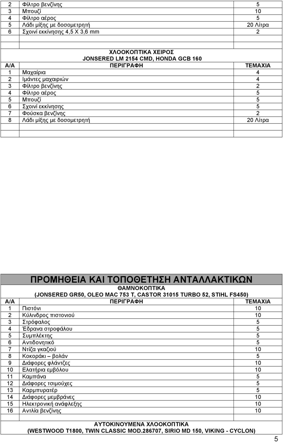 ΘΑΜΝΟΚΟΠΤΙΚΑ (JONSERED GR50, OLEO MAC 753 T, CASTOR 31015 TURBO 52, STIHL FS450) Α/Α ΠΕΡΙΓΡΑΦΗ ΤΕΜΑΧΙΑ 1 Πιστόνι 10 2 Κύλινδρος πιστονιού 10 3 Στρόφαλος 5 4 Έδρανα στροφάλου 5 5 Συµπλέκτης 5 6