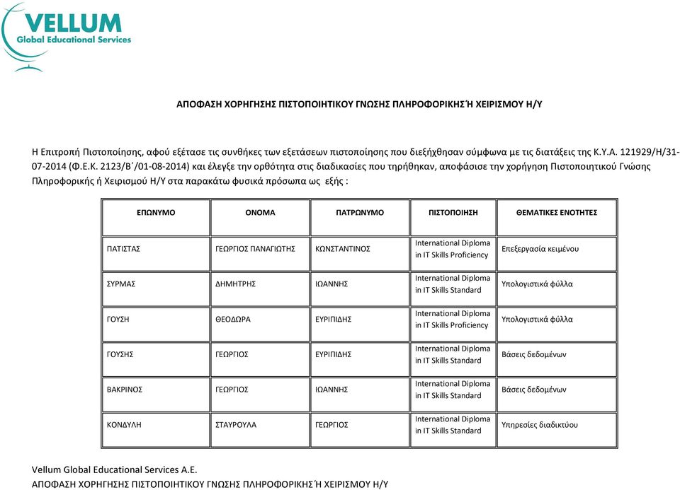 2123/Β /01-08-2014) και έλεγξε την ορθότητα στις διαδικασίες που τηρήθηκαν, αποφάσισε την χορήγηση Πιστοποιητικού Γνώσης Πληροφορικής ή