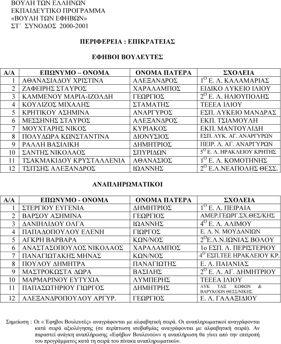 ΛΥΚΕΙΟ ΜΑΝ ΡΑΣ 6 ΜΕΣΣΗΝΗΣ ΣΤΑΥΡΟΣ ΑΛΕΞΑΝ ΡΟΣ ΕΚΠ. ΤΣΙΑΜΟΥΛΗ 7 ΜΟΥΧΤΑΡΗΣ ΝΙΚΟΣ ΚΥΡΙΑΚΟΣ ΕΚΠ. ΜΑΝΤΟΥΛΙ Η 8 ΠΟΛΥ ΩΡΑ ΚΩΝΣΤΑΝΤΙΝΑ ΙΟΝΥΣΙΟΣ ΕΣΠ. ΛΥΚ. ΑΓ. ΑΝΑΡΓΥΡΩΝ 9 ΡΑΛΛΗ ΒΑΣΙΛΙΚΗ ΗΜΗΤΡΙΟΣ ΠΕΙΡ. Λ. ΑΓ. ΑΝΑΡΓΥΡΩΝ 10 ΣΑΝΤΗΣ ΝΙΚΟΛΑΟΣ ΣΠΥΡΙ ΩΝ 5 Ο Ε.