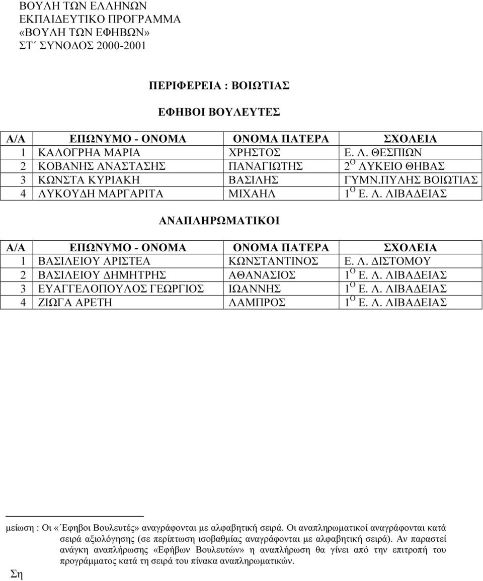 Λ. ΛΙΒΑ ΕΙΑΣ 4 ΖΙΩΓΑ ΑΡΕΤΗ ΛΑΜΠΡΟΣ 1 Ο Ε. Λ. ΛΙΒΑ ΕΙΑΣ µείωση : Οι «Εφηβοι Βουλευτές» αναγράφονται µε αλφαβητική σειρά.