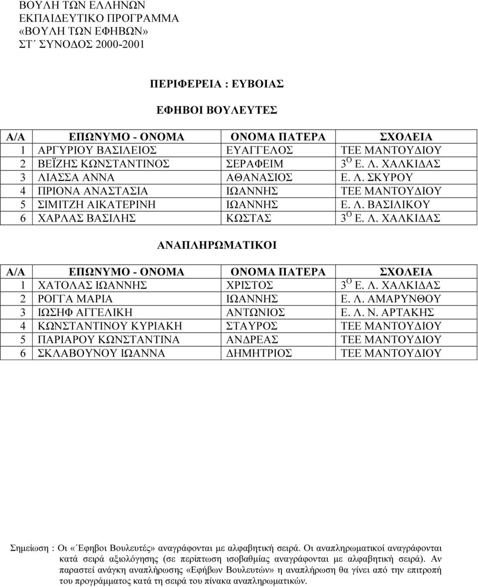 Λ. ΧΑΛΚΙ ΑΣ 2 ΡΟΓΓΑ ΜΑΡΙΑ ΙΩΑΝΝΗΣ Ε. Λ. ΑΜΑΡΥΝΘΟΥ 3 ΙΩΣΗΦ ΑΓΓΕΛΙΚΗ ΑΝΤΩΝΙΟΣ Ε. Λ. Ν.