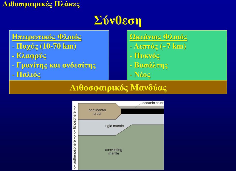 Παλιός Σύνθεση Ωκεάνιος Φλοιός - Λεπτός (~7 km)