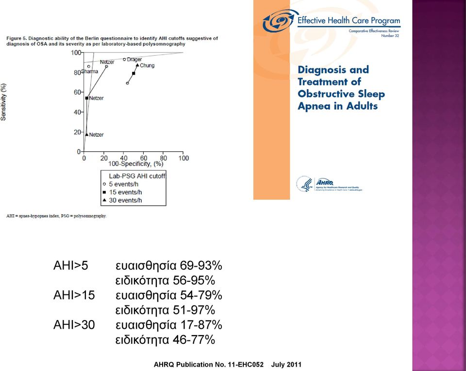 51-97% ΑΗΙ>30 ευαισθησία 17-87%