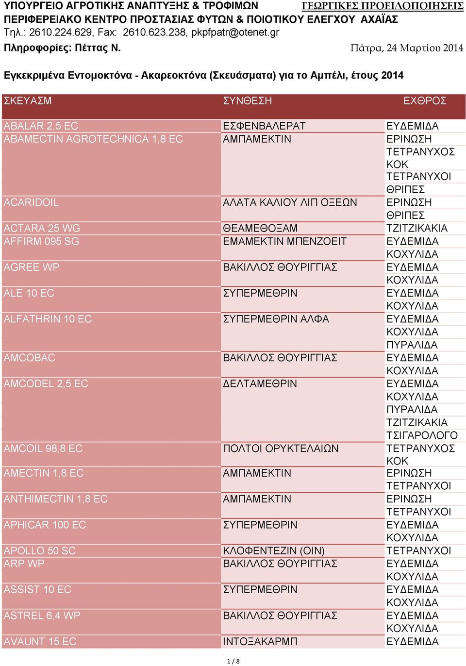 Πάτρα, 24 Μαρτίου 2014 Εγκεκριμένα Εντομοκτόνα - Ακαρεοκτόνα (Σκευάσματα) για το Αμπέλι, έτους 2014 ΣΚΕΥΑΣΜ ΣΥΝΘΕΣΗ ΕΧΘΡΟΣ ABALAR 2,5 EC ΕΣΦΕΝΒΑΛΕΡΑΤ ΕΥΔΕΜΙΔΑ ABAMECTIN AGROTECHNICA 1,8 EC ΑΜΠΑΜΕΚΤΙΝ