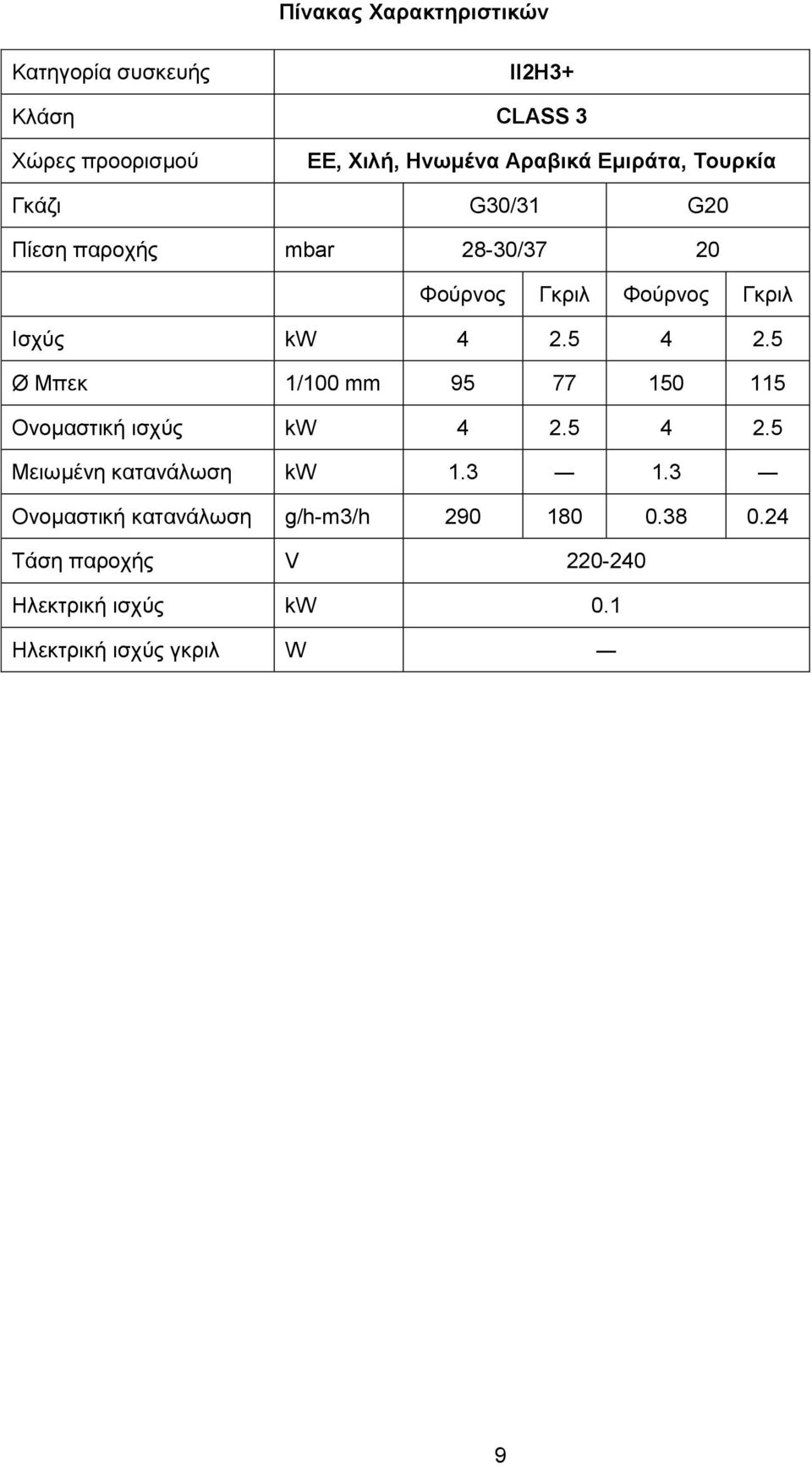 5 4 2.5 Ø Μπεκ 1/100 mm 95 77 150 115 Ονομαστική ισχύς kw 4 2.5 4 2.5 Μειωμένη κατανάλωση kw 1.3 1.