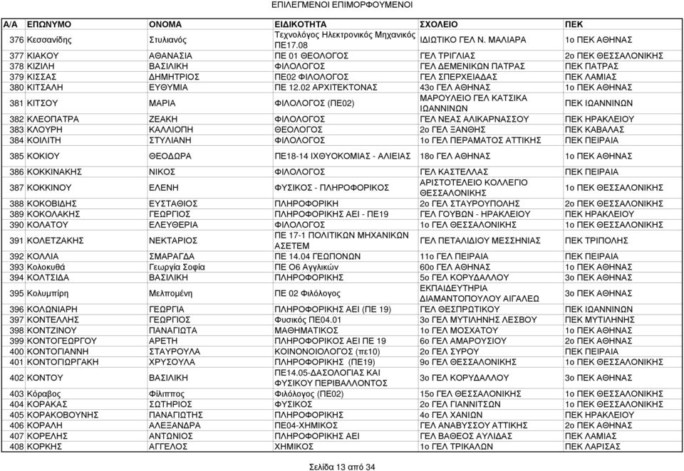 02 ΑΡΧΙΤΕΚΤΟΝΑΣ 43ο ΓΕΛ ΑΘΗΝΑΣ 381 ΚΙΤΣΟΥ ΜΑΡΙΑ ΦΙΛΟΛΟΓΟΣ (ΠΕ02) ΜΑΡΟΥΛΕΙΟ ΓΕΛ ΚΑΤΣΙΚΑ ΙΩΑΝΝΙΝΩΝ ΠΕΚ ΙΩΑΝΝΙΝΩΝ 382 ΚΛΕΟΠΑΤΡΑ ΖΕΑΚΗ ΦΙΛΟΛΟΓΟΣ ΓΕΛ ΝΕΑΣ ΑΛΙΚΑΡΝΑΣΣΟΥ ΠΕΚ ΗΡΑΚΛΕΙΟΥ 383 ΚΛΟΥΡΗ ΚΑΛΛΙΟΠΗ