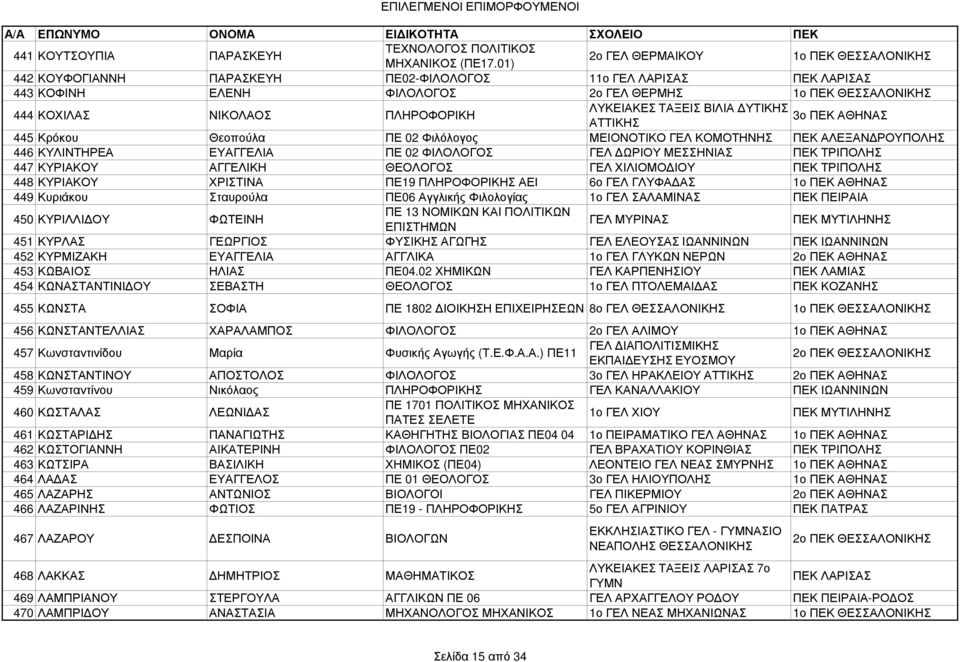 ΠΕΚ ΑΘΗΝΑΣ ΑΤΤΙΚΗΣ 445 Κρόκου Θεοπούλα ΠΕ 02 Φιλόλογος ΜΕΙΟΝΟΤΙΚΟ ΓΕΛ ΚΟΜΟΤΗΝΗΣ ΠΕΚ ΑΛΕΞΑΝ ΡΟΥΠΟΛΗΣ 446 ΚΥΛΙΝΤΗΡΕΑ ΕΥΑΓΓΕΛΙΑ ΠΕ 02 ΦΙΛΟΛΟΓΟΣ ΓΕΛ ΩΡΙΟΥ ΜΕΣΣΗΝΙΑΣ ΠΕΚ ΤΡΙΠΟΛΗΣ 447 ΚΥΡΙΑΚΟΥ ΑΓΓΕΛΙΚΗ
