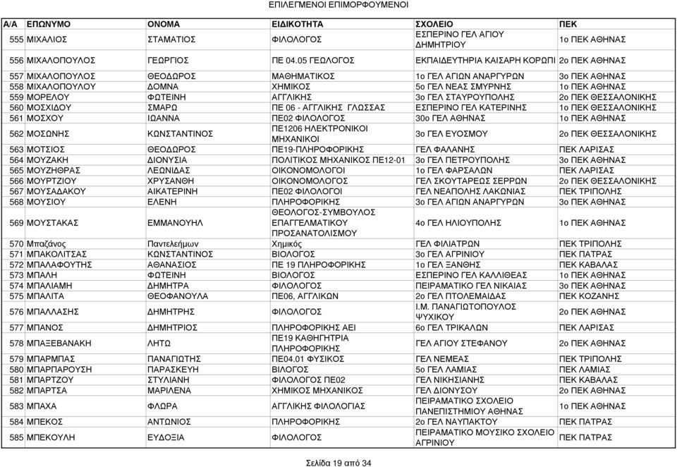 ΓΕΛ ΣΤΑΥΡΟΥΠΟΛΗΣ 560 ΜΟΣΧΙ ΟΥ ΣΜΑΡΩ ΠΕ 06 - ΑΓΓΛΙΚΗΣ ΓΛΩΣΣΑΣ ΕΣΠΕΡΙΝΟ ΓΕΛ ΚΑΤΕΡΙΝΗΣ 561 ΜΟΣΧΟΥ ΙΩΑΝΝΑ ΠΕ02 ΦΙΛΟΛΟΓΟΣ 30ο ΓΕΛ ΑΘΗΝΑΣ 562 ΜΟΣΩΝΗΣ ΚΩΝΣΤΑΝΤΙΝΟΣ ΠΕ1206 ΗΛΕΚΤΡΟΝΙΚΟΙ ΜΗΧΑΝΙΚΟΙ 3ο ΓΕΛ