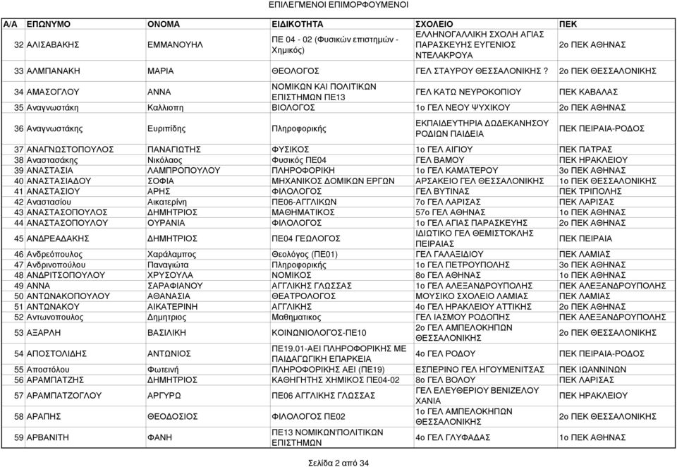ΕΚΑΝΗΣΟΥ ΡΟ ΙΩΝ ΠΑΙ ΕΙΑ ΠΕΚ ΠΕΙΡΑΙΑ-ΡΟ ΟΣ 37 ΑΝΑΓΝΩΣΤΟΠΟΥΛΟΣ ΠΑΝΑΓΙΩΤΗΣ ΦΥΣΙΚΟΣ 1ο ΓΕΛ ΑΙΓΙΟΥ ΠΕΚ ΠΑΤΡΑΣ 38 Αναστασάκης Νικόλαος Φυσικός ΠΕ04 ΓΕΛ ΒΑΜΟΥ ΠΕΚ ΗΡΑΚΛΕΙΟΥ 39 ΑΝΑΣΤΑΣΙΑ ΛΑΜΠΡΟΠΟΥΛΟΥ