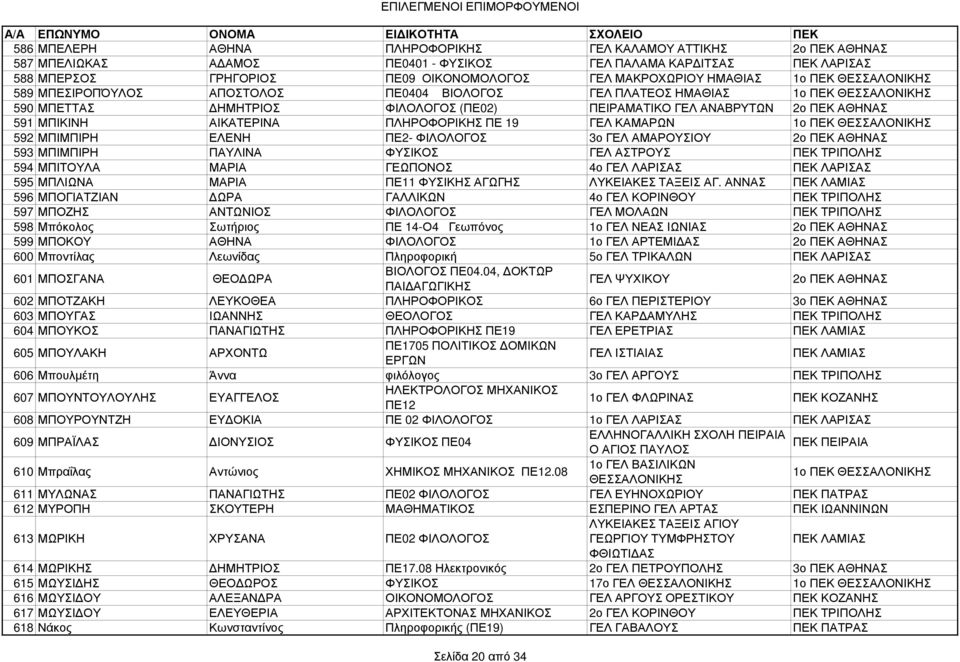ΠΕ2- ΦΙΛΟΛΟΓΟΣ 3ο ΓΕΛ ΑΜΑΡΟΥΣΙΟΥ 593 ΜΠΙΜΠΙΡΗ ΠΑΥΛΙΝΑ ΦΥΣΙΚΟΣ ΓΕΛ ΑΣΤΡΟΥΣ ΠΕΚ ΤΡΙΠΟΛΗΣ 594 ΜΠΙΤΟΥΛΑ ΜΑΡΙΑ ΓΕΩΠΟΝΟΣ 4ο ΓΕΛ ΛΑΡΙΣΑΣ ΠΕΚ ΛΑΡΙΣΑΣ 595 ΜΠΛΙΩΝΑ ΜΑΡΙΑ ΠΕ11 ΦΥΣΙΚΗΣ ΑΓΩΓΗΣ ΛΥΚΕΙΑΚΕΣ ΤΑΞΕΙΣ ΑΓ.