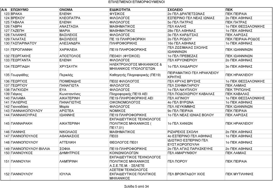 ΑΛΕΞΑΝ ΡΑ ΠΛΗΡΟΦΟΡΙΚΗΣ 16ο ΓΕΛ ΑΘΗΝΑΣ 131 ΓΕΡΟΓΙΑΝΝΗ ΧΑΡΙΚΛΕΙΑ ΠΕ19 ΠΛΗΡΟΦΟΡΙΚΗΣ ΓΕΛ ΖΩΣΙΜΑΙΑΣ ΣΧΟΛΗΣ ΙΩΑΝΝΙΝΩΝ ΠΕΚ ΙΩΑΝΝΙΝΩΝ 132 ΓΕΩΡΓΑΚΗΣ ΑΠΟΣΤΟΛΟΣ ΠΕ0401 (ΦΥΣΙΚΟΣ) 1ο ΓΕΛ ΠΡΕΒΕΖΑΣ ΠΕΚ ΙΩΑΝΝΙΝΩΝ