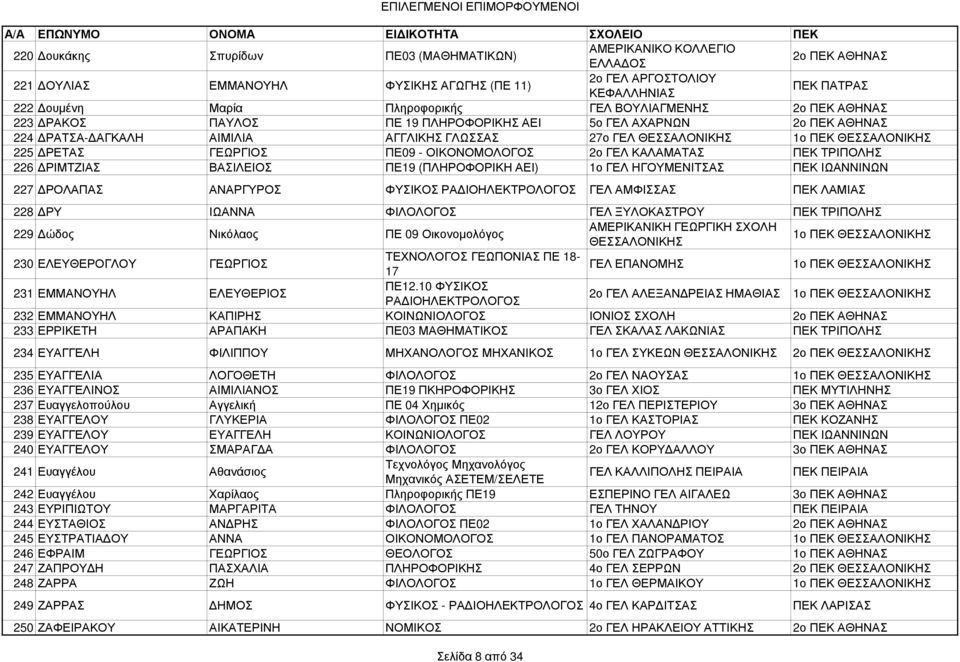 ΡΙΜΤΖΙΑΣ ΒΑΣΙΛΕΙΟΣ ΠΕ19 (ΠΛΗΡΟΦΟΡΙΚΗ ΑΕΙ) 1ο ΓΕΛ ΗΓΟΥΜΕΝΙΤΣΑΣ ΠΕΚ ΙΩΑΝΝΙΝΩΝ 227 ΡΟΛΑΠΑΣ ΑΝΑΡΓΥΡΟΣ ΦΥΣΙΚΟΣ ΡΑ ΙΟΗΛΕΚΤΡΟΛΟΓΟΣ ΓΕΛ ΑΜΦΙΣΣΑΣ ΠΕΚ ΛΑΜΙΑΣ 228 ΡΥ ΙΩΑΝΝΑ ΦΙΛΟΛΟΓΟΣ ΓΕΛ ΞΥΛΟΚΑΣΤΡΟΥ ΠΕΚ