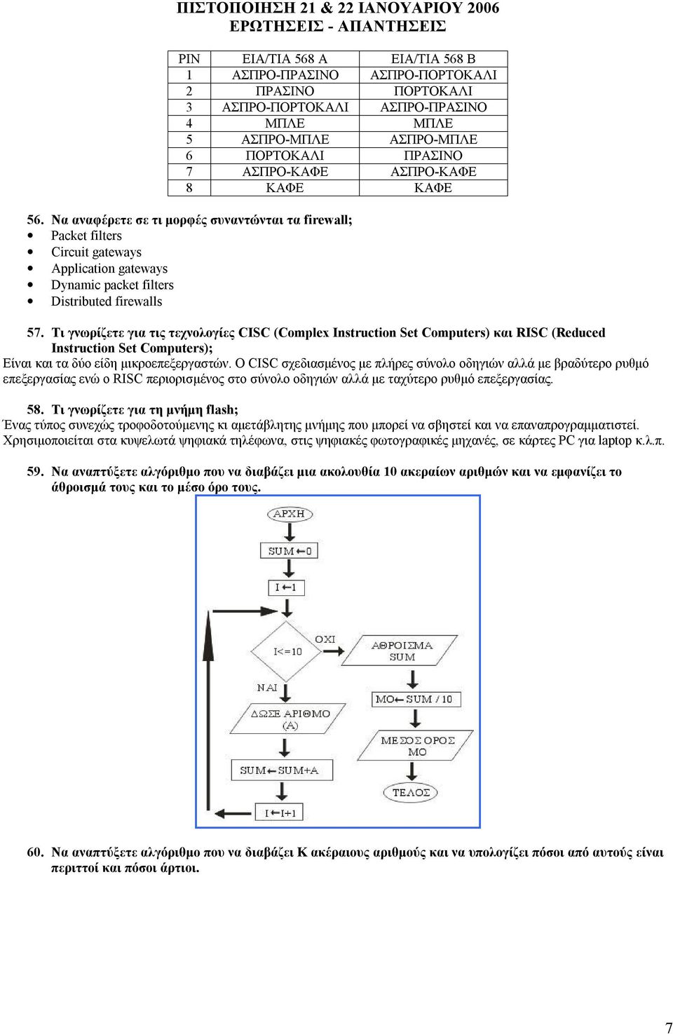 Τι γνωρίζετε για τις τεχνολογίες CISC (Complex Instruction Set Computers) και RISC (Reduced Instruction Set Computers); Είναι και τα δύο είδη μικροεπεξεργαστών.