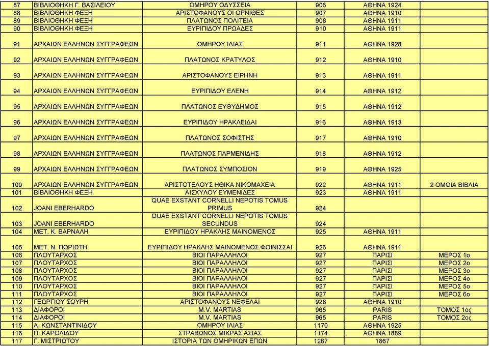 1911 91 ΑΡΧΑΙΩΝ ΕΛΛΗΝΩΝ ΣΥΓΓΡΑΦΕΩΝ ΟΜΗΡΟΥ ΙΛΙΑΣ 911 ΑΘΗΝΑ 1928 92 ΑΡΧΑΙΩΝ ΕΛΛΗΝΩΝ ΣΥΓΓΡΑΦΕΩΝ ΠΛΑΤΩΝΟΣ ΚΡΑΤΥΛΟΣ 912 ΑΘΗΝΑ 1910 93 ΑΡΧΑΙΩΝ ΕΛΛΗΝΩΝ ΣΥΓΓΡΑΦΕΩΝ ΑΡΙΣΤΟΦΑΝΟΥΣ ΕΙΡΗΝΗ 913 ΑΘΗΝΑ 1911 94