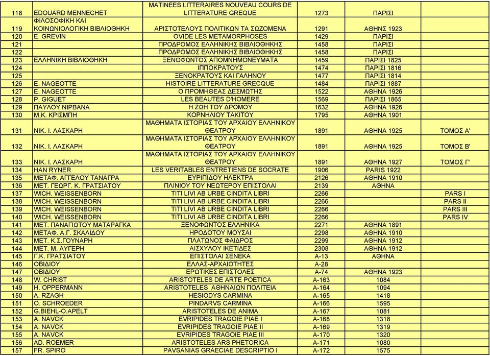 ΠΑΡΙΣΙ 1825 124 ΙΠΠΟΚΡΑΤΟΥΣ 1474 ΠΑΡΙΣΙ 1816 125 ΞΕΝΟΚΡΑΤΟΥΣ ΚΑΙ ΓΑΛΗΝΟΥ 1477 ΠΑΡΙΣΙ 1814 126 E. NAGEOTTE HISTOIRE LITTERATURE GRECQUE 1484 ΠΑΡΙΣΙ 1887 127 E.