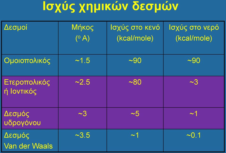 Ομοιοπολικός ~1.5 ~90 ~90 Ετεροπολικός ή Ιοντικός ~2.