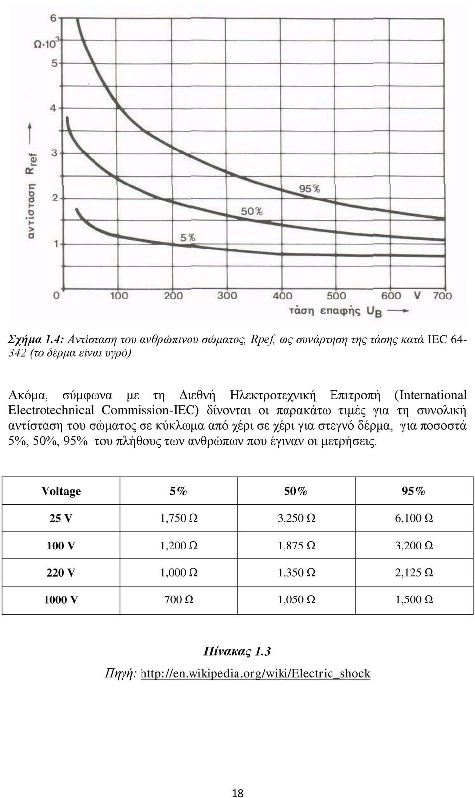 Επιτροπή (International Electrotechnical Commission-IEC) δίνονται οι παρακάτω τιμές για τη συνολική αντίσταση του σώματος σε κύκλωμα από χέρι σε χέρι