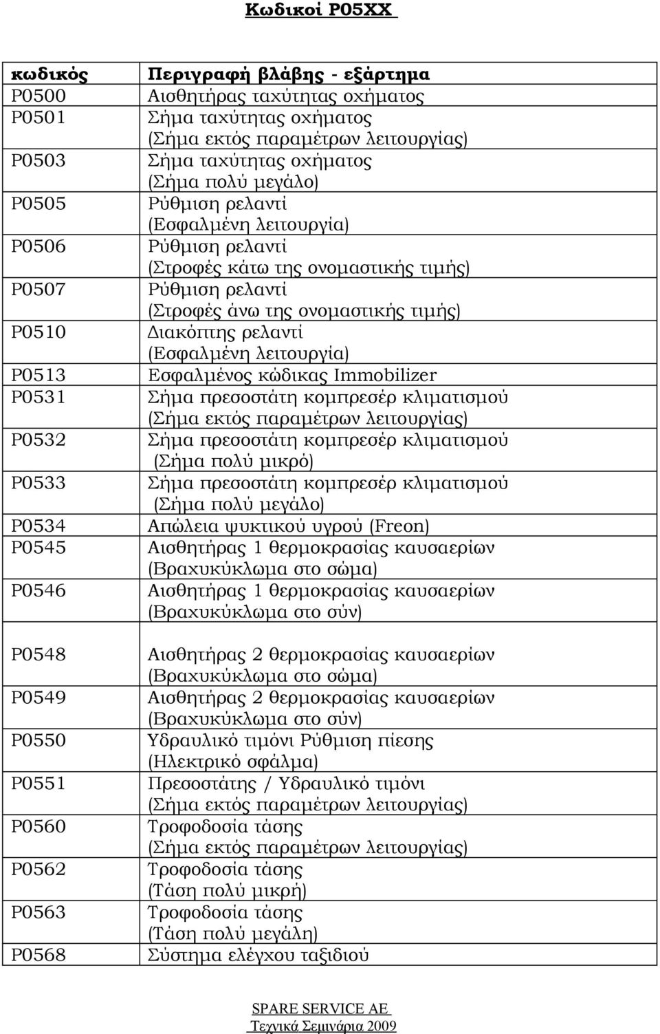 ρελαντί Εσφαλμένος κώδικας Immobilizer Σήμα πρεσοστάτη κομπρεσέρ κλιματισμού Σήμα πρεσοστάτη κομπρεσέρ κλιματισμού Σήμα πρεσοστάτη κομπρεσέρ κλιματισμού Απώλεια ψυκτικού υγρού (Freon) Αισθητήρας 1