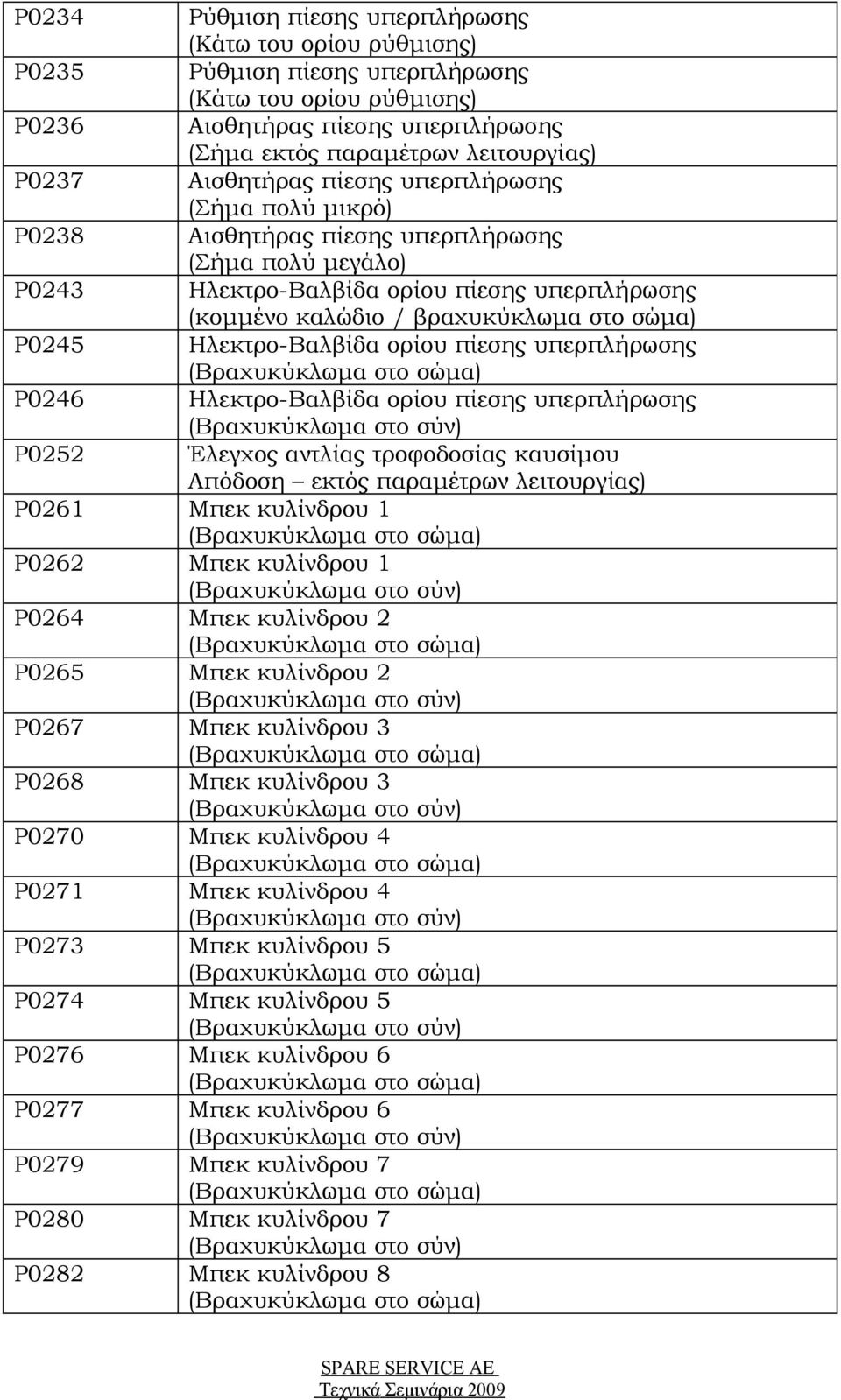 πίεσης υπερπλήρωσης P0252 Έλεγχος αντλίας τροφοδοσίας καυσίμου Απόδοση εκτός παραμέτρων λειτουργίας) P0261 Μπεκ κυλίνδρου 1 P0262 Μπεκ κυλίνδρου 1 P0264 Μπεκ κυλίνδρου 2 P0265 Μπεκ κυλίνδρου 2 P0267