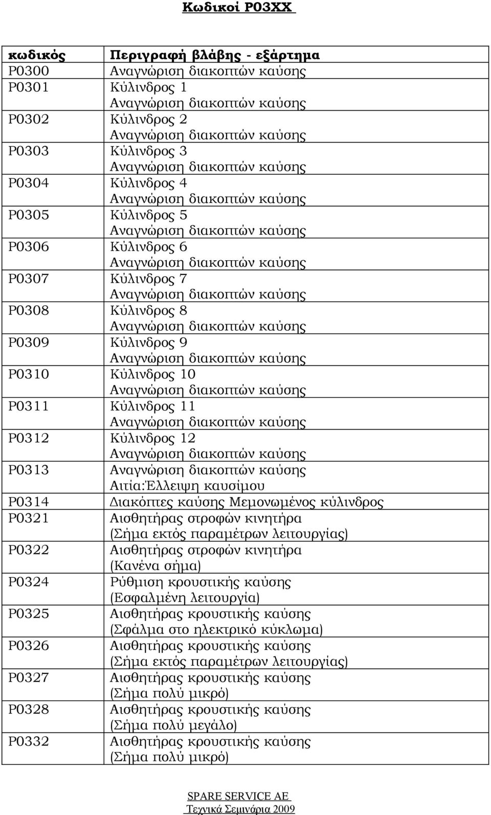 Διακόπτες καύσης Μεμονωμένος κύλινδρος P0321 Αισθητήρας στροφών κινητήρα P0322 Αισθητήρας στροφών κινητήρα (Κανένα σήμα) P0324 Ρύθμιση κρουστικής καύσης P0325