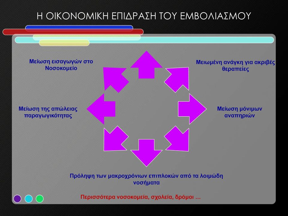 απώλειας παραγωγικότητας Μείωση μόνιμων αναπηριών Πρόληψη των