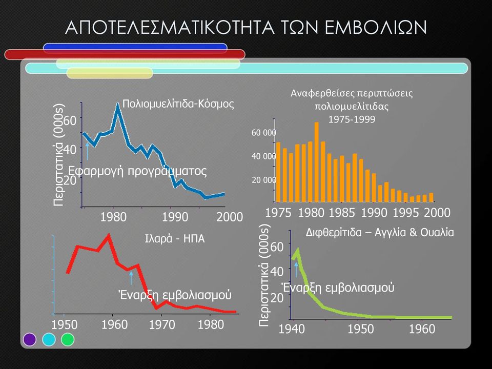 περιπτώσεις πολιομυελίτιδας 1975-1999 1980 1990 2000 Ιλαρά - ΗΠΑ 1975 1980 1985 1990 1995