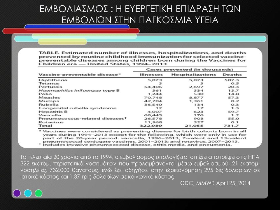 περιστατικά νοσημάτων που προλαμβάνονται μέσω εμβολιασμού, 21 εκατομ. νοσηλείες, 732.