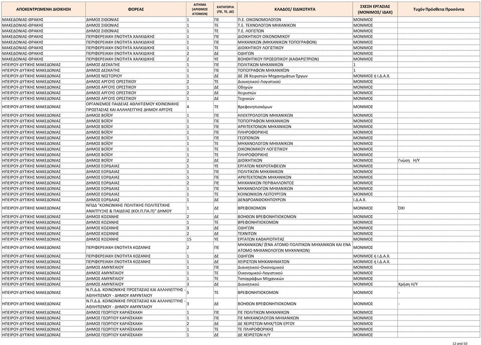 ΕΝΟΤΗΤΑ ΧΑΛΚΙΔΙΚΗΣ ΠΕ ΜΗΧΑΝΙΚΩΝ (ΜΗΧΑΝΙΚΩΝ ΤΟΠΟΓΡΑΦΩΝ) ΜΟΝΙΜΟΣ ΠΕΡΙΦΕΡΕΙΑΚΗ ΕΝΟΤΗΤΑ ΧΑΛΚΙΔΙΚΗΣ ΤΕ ΔΙΟΙΚΗΤΙΚΟΥ ΛΟΓΙΣΤΙΚΟΥ ΜΟΝΙΜΟΣ ΠΕΡΙΦΕΡΕΙΑΚΗ ΕΝΟΤΗΤΑ ΧΑΛΚΙΔΙΚΗΣ 2 ΔΕ ΟΔΗΓΩΝ ΜΟΝΙΜΟΣ ΠΕΡΙΦΕΡΕΙΑΚΗ