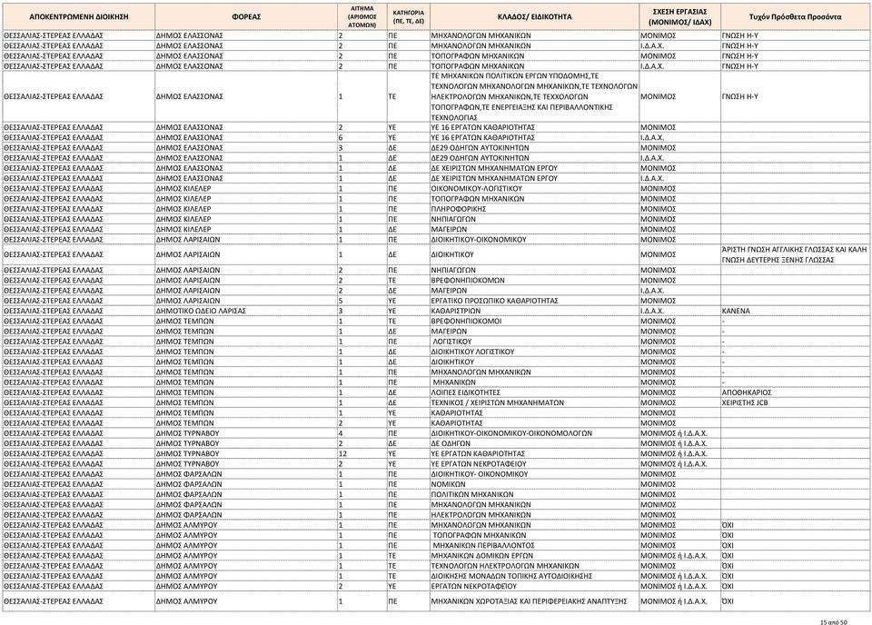 ΓΝΩΣΗ Η-Υ ΔΗΜΟΣ ΕΛΑΣΣΟΝΑΣ ΤΕ ΤΕ ΜΗΧΑΝΙΚΩΝ ΠΟΛΙΤΙΚΩΝ ΕΡΓΩΝ ΥΠΟΔΟΜΗΣ,ΤΕ ΤΕΧΝΟΛΟΓΩΝ ΜΗΧΑΝΟΛΟΓΩΝ ΜΗΧΑΝΙΚΩΝ,ΤΕ ΤΕΧΝΟΛΟΓΩΝ ΗΛΕΚΤΡΟΛΟΓΩΝ ΜΗΧΑΝΙΚΩΝ,ΤΕ ΤΕΧΧΟΛΟΓΩΝ ΜΟΝΙΜΟΣ ΓΝΩΣΗ Η-Υ ΤΟΠΟΓΡΑΦΩΝ,ΤΕ ΕΝΕΡΓΕΙΑΞΗΣ