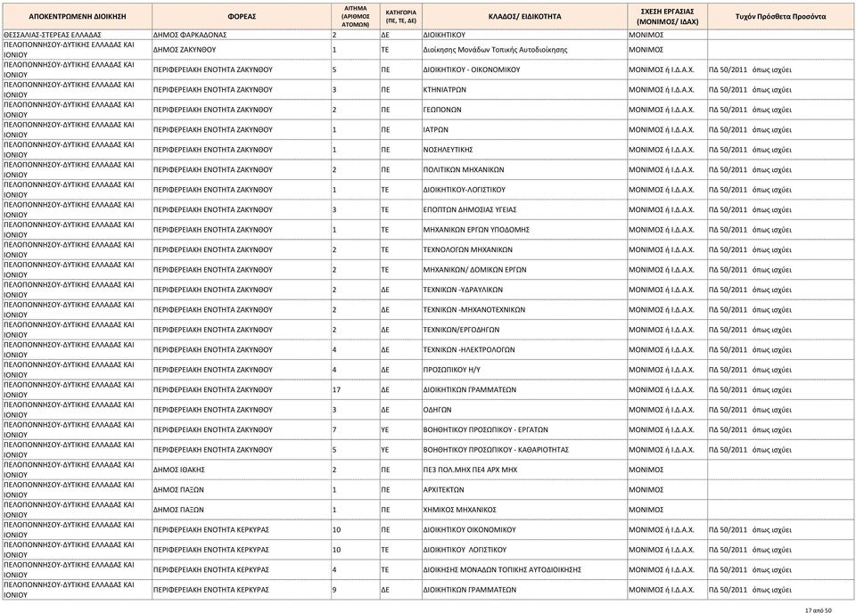 Δ.Α.Χ. ΠΔ 50/20 όπως ισχύει ΠΕΡΙΦΕΡΕΙΑΚΗ ΕΝΟΤΗΤΑ ΖΑΚΥΝΘΟΥ ΠΕ ΝΟΣΗΛΕΥΤΙΚΗΣ ΜΟΝΙΜΟΣ ή Ι.Δ.Α.Χ. ΠΔ 50/20 όπως ισχύει ΠΕΡΙΦΕΡΕΙΑΚΗ ΕΝΟΤΗΤΑ ΖΑΚΥΝΘΟΥ 2 ΠΕ ΠΟΛΙΤΙΚΩΝ ΜΗΧΑΝΙΚΩΝ ΜΟΝΙΜΟΣ ή Ι.Δ.Α.Χ. ΠΔ 50/20 όπως ισχύει ΠΕΡΙΦΕΡΕΙΑΚΗ ΕΝΟΤΗΤΑ ΖΑΚΥΝΘΟΥ ΤΕ ΔΙΟΙΚΗΤΙΚΟΥ-ΛΟΓΙΣΤΙΚΟΥ ΜΟΝΙΜΟΣ ή Ι.