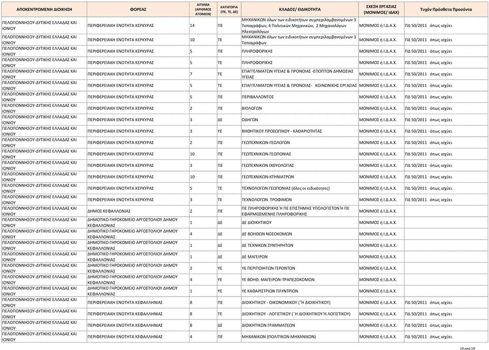 Δ.Α.Χ. ΠΔ 50/20 όπως ισχύει ΠΕΡΙΦΕΡΕΙΑΚΗ ΕΝΟΤΗΤΑ ΚΕΡΚΥΡΑΣ 7 ΤΕ ΕΠΑΓΓΕΛΜΑΤΩΝ ΥΓΕΙΑΣ & ΠΡΟΝΟΙΑΣ -ΕΠΟΠΤΩΝ ΔΗΜΟΣΙΑΣ ΥΓΕΙΑΣ ΜΟΝΙΜΟΣ ή Ι.Δ.Α.Χ. ΠΔ 50/20 όπως ισχύει ΠΕΡΙΦΕΡΕΙΑΚΗ ΕΝΟΤΗΤΑ ΚΕΡΚΥΡΑΣ 5 ΤΕ ΕΠΑΓΓΕΛΜΑΤΩΝ ΥΓΕΙΑΣ & ΠΡΟΝΟΙΑΣ- ΚΟΙΝΩΝΙΚΗΣ ΕΡΓΑΣΙΑΣ ΜΟΝΙΜΟΣ ή Ι.