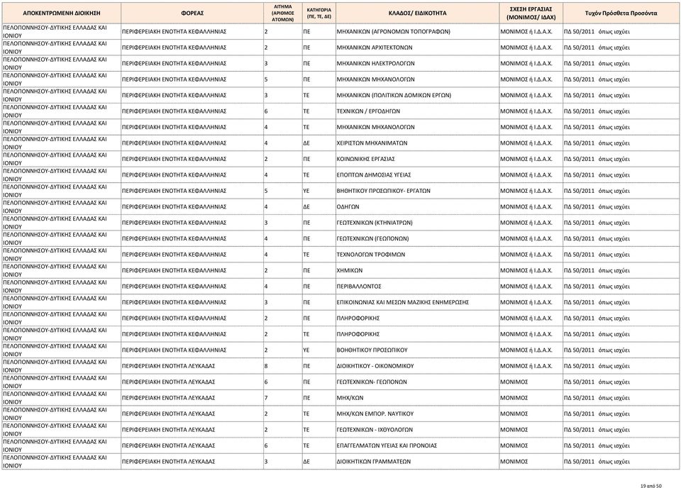Δ.Α.Χ. ΠΔ 50/20 όπως ισχύει ΠΕΡΙΦΕΡΕΙΑΚΗ ΕΝΟΤΗΤΑ ΚΕΦΑΛΛΗΝΙΑΣ 6 ΤΕ ΤΕΧΝΙΚΩΝ / ΕΡΓΟΔΗΓΩΝ ΜΟΝΙΜΟΣ ή Ι.Δ.Α.Χ. ΠΔ 50/20 όπως ισχύει ΠΕΡΙΦΕΡΕΙΑΚΗ ΕΝΟΤΗΤΑ ΚΕΦΑΛΛΗΝΙΑΣ 4 ΤΕ ΜΗΧΑΝΙΚΩΝ ΜΗΧΑΝΟΛΟΓΩΝ ΜΟΝΙΜΟΣ ή Ι.