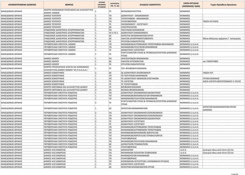 ΜΟΝΙΜΟΣ ΣΥΝΔΕΣΜΟΣ ΔΙΑΧΕΙΡΙΣΗΣ ΑΠΟΡΡΙΜΜΑΤΩΝ ΠΕ ή ΤΕ ή ΔΙΟΙΚΗΤΙΚΟΥ-ΟΙΚΟΝΟΜΙΚΟΥ ΜΟΝΙΜΟΣ ΣΥΝΔΕΣΜΟΣ ΔΙΑΧΕΙΡΙΣΗΣ ΑΠΟΡΡΙΜΜΑΤΩΝ ΔΕ ΧΕΙΡΙΣΤΗΣ ΜΗΧΑΝΗΜΑΤΩΝ ΕΡΓΟΥ ΜΟΝΙΜΟΣ ΣΥΝΔΕΣΜΟΣ ΔΙΑΧΕΙΡΙΣΗΣ ΑΠΟΡΡΙΜΜΑΤΩΝ 4 ΔΕ