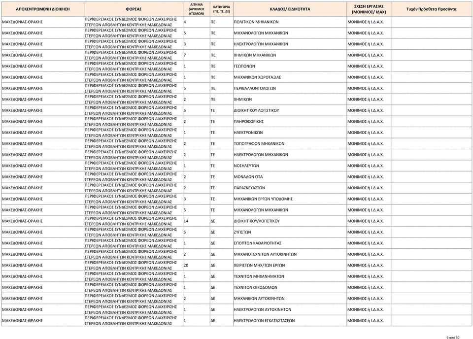 Δ.Α.Χ. ΤΕ ΗΛΕΚΤΡΟΝΙΚΩΝ ΜΟΝΙΜΟΣ ή Ι.Δ.Α.Χ. 2 ΤΕ ΤΟΠΟΓΡΑΦΩΝ ΜΗΧΑΝΙΚΩΝ ΜΟΝΙΜΟΣ ή Ι.Δ.Α.Χ. 2 ΤΕ ΗΛΕΚΤΡΟΛΟΓΩΝ ΜΗΧΑΝΙΚΩΝ ΜΟΝΙΜΟΣ ή Ι.Δ.Α.Χ. ΤΕ ΝΟΣΗΛΕΥΤΩΝ ΜΟΝΙΜΟΣ ή Ι.Δ.Α.Χ. 2 ΤΕ ΜΟΝΑΔΩΝ ΟΤΑ ΜΟΝΙΜΟΣ ή Ι.Δ.Α.Χ. 2 ΤΕ ΠΑΡΑΣΚΕΥΑΣΤΩΝ ΜΟΝΙΜΟΣ ή Ι.