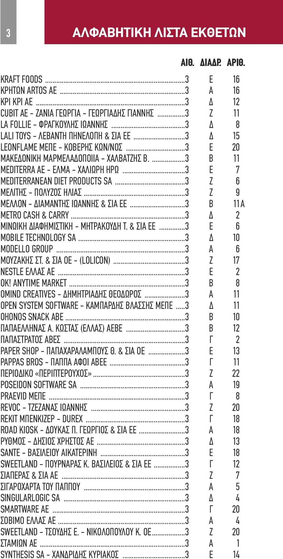 ..3 Ε 7 MEDITERRANEAN DIET PRODUCTS SA...3 Ζ 6 ΜΕΛΙΤΗΣ - ΠΟΛΥΖΟΣ ΗΛΙΑΣ...3 Ζ 9 ΜΕΛΛΟΝ - ΔΙΑΜΑΝΤΗΣ ΙΩΑΝΝΗΣ & ΣΙΑ ΕΕ...3 Β 11Α METRO CASH & CARRY...3 Δ 2 ΜΙΝΩΙΚΗ ΔΙΑΦΗΜΙΣΤΙΚΗ - ΜΗΤΡΑΚΟΥΔΗ Τ. & ΣΙΑ ΕΕ...3 Ε 6 MOBILE TECHNOLOGY SA.