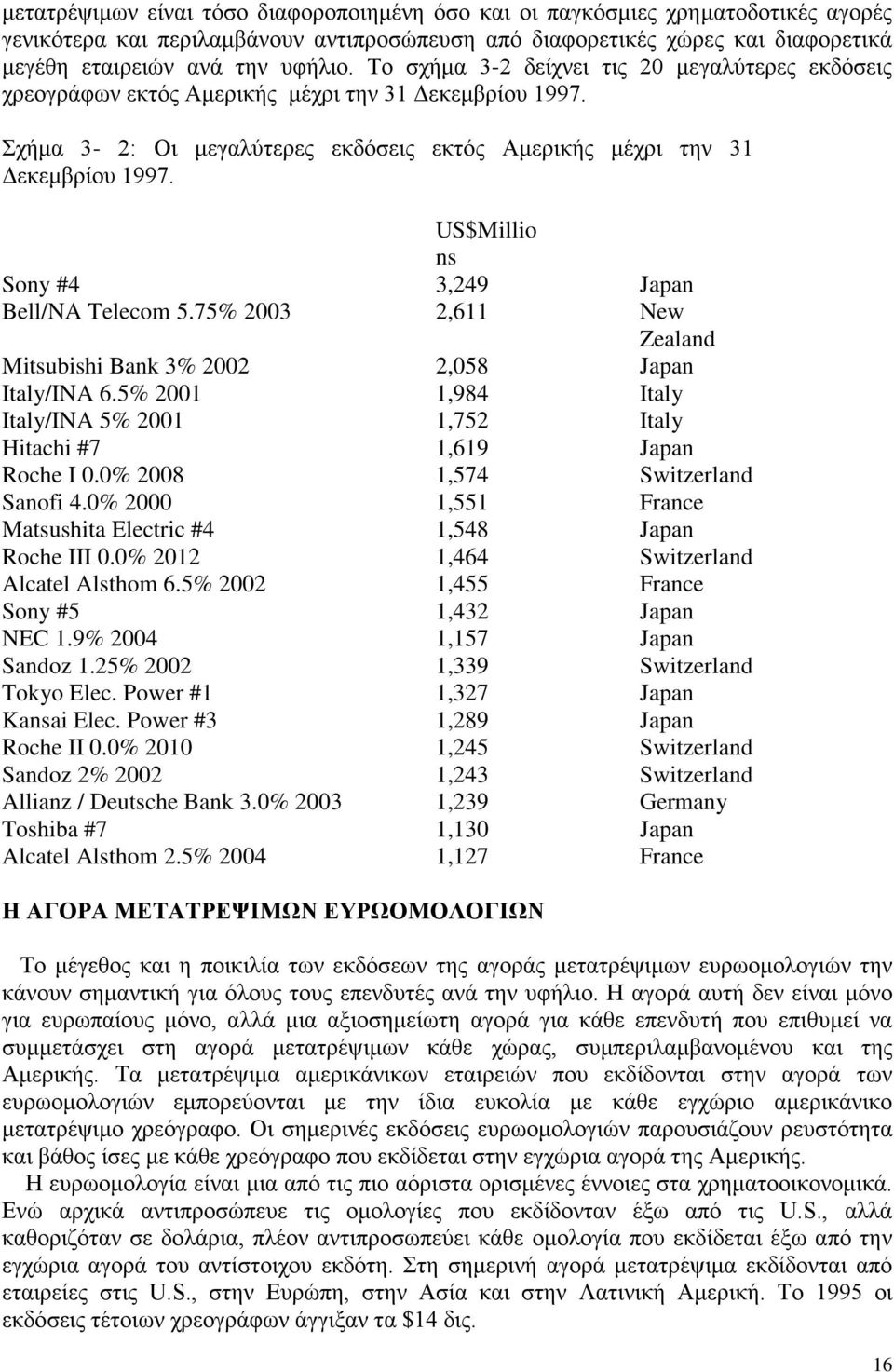 US$Millio ns Sony #4 3,249 Japan Bell/NA Telecom 5.75% 2003 2,611 New Zealand Mitsubishi Bank 3% 2002 2,058 Japan Italy/INA 6.