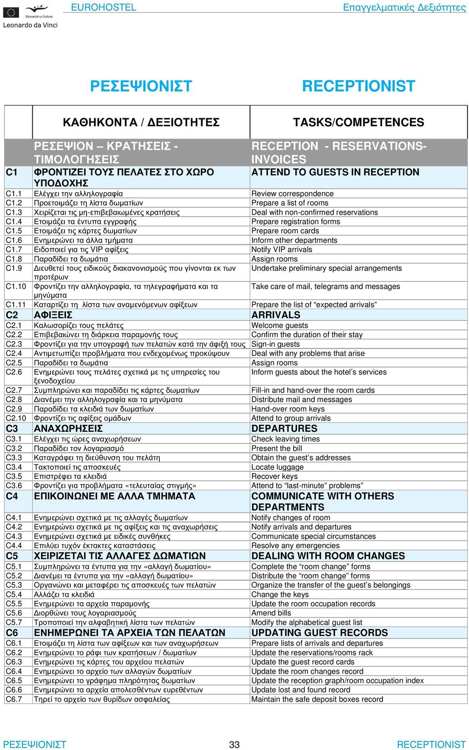 4 Ετοιµάζει τα έντυπα εγγραφής Prepare registration forms C1.5 Ετοιµάζει τις κάρτες δωµατίων Prepare room cards C1.6 Ενηµερώνει τα άλλα τµήµατα Inform other departments C1.