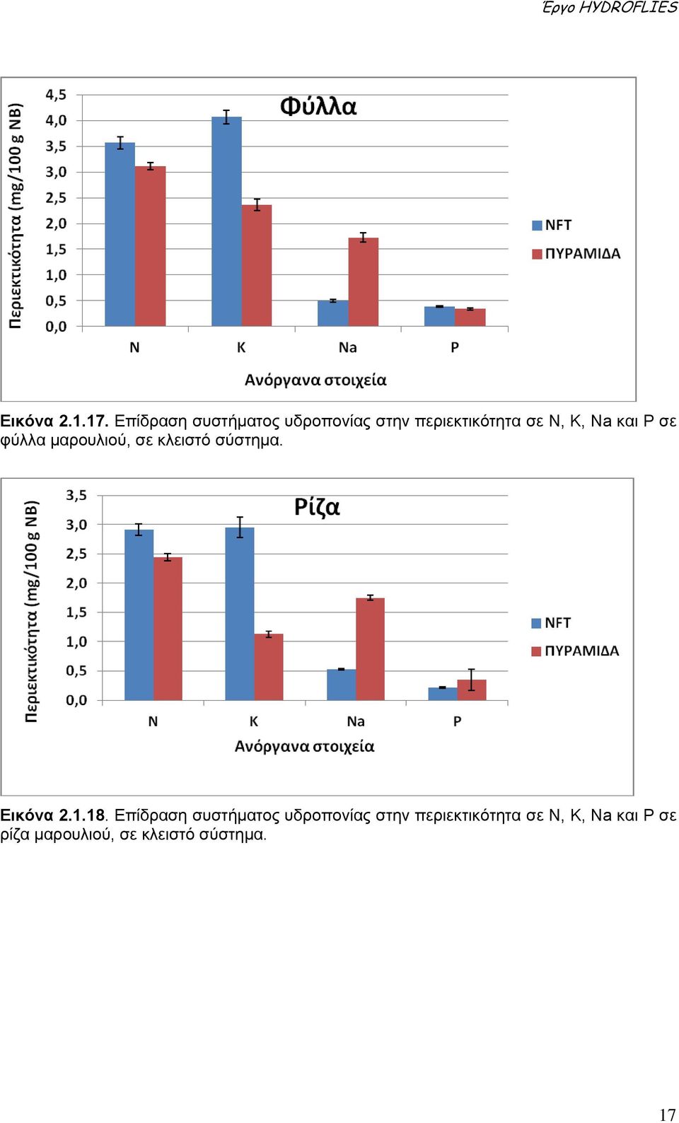 Ρ σε φύλλα μαρουλιού, σε κλειστό σύστημα. Εικόνα 2.1.18.