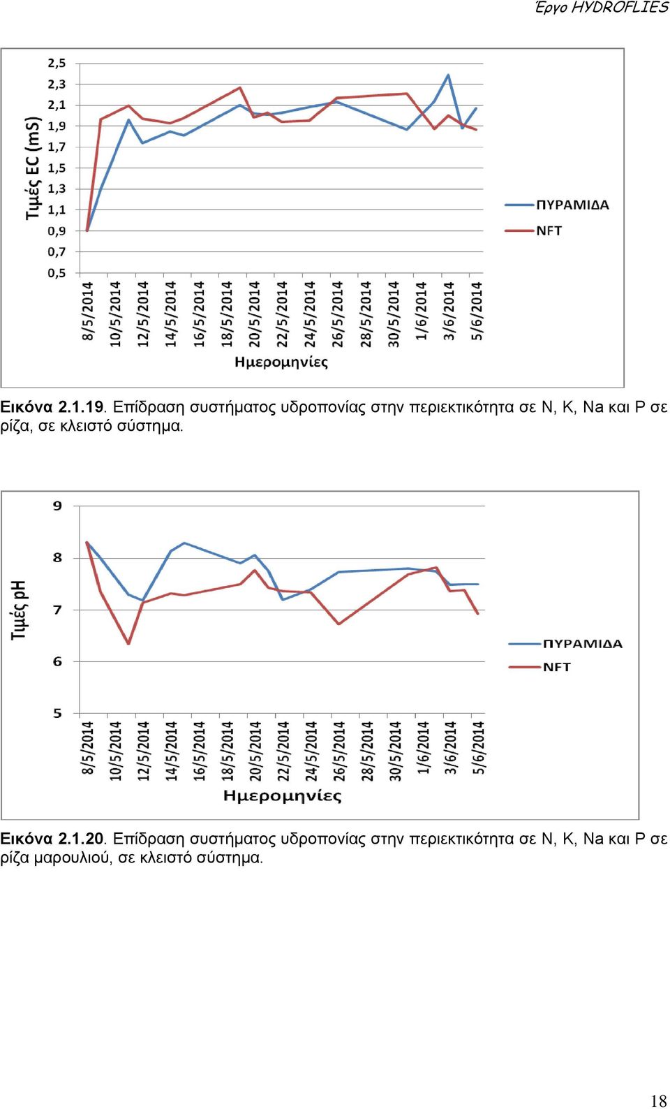 και Ρ σε ρίζα, σε κλειστό σύστημα. Εικόνα 2.